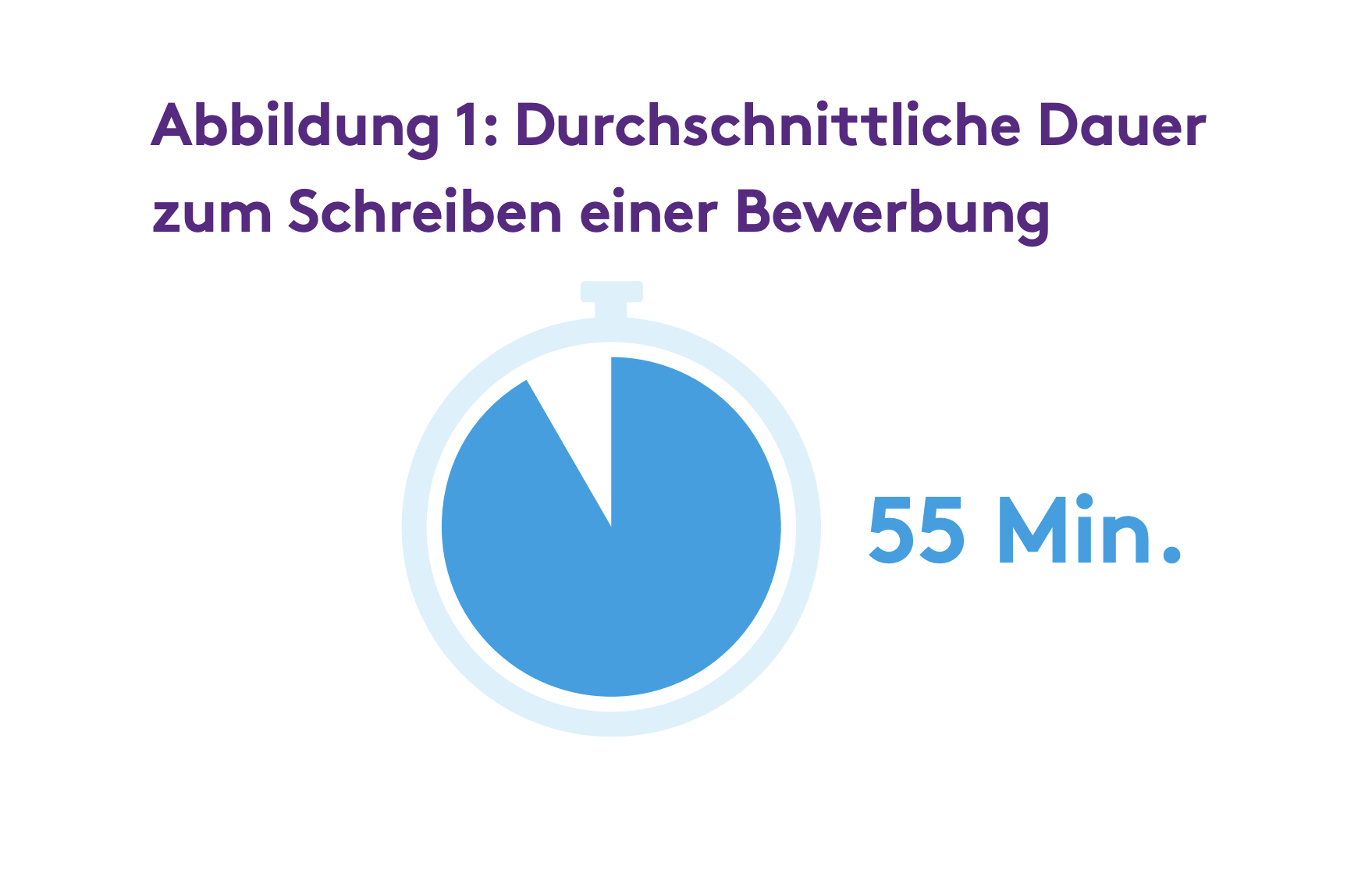 Durchschnittliche Dauer zum Schreiben einer Bewerbung 55min