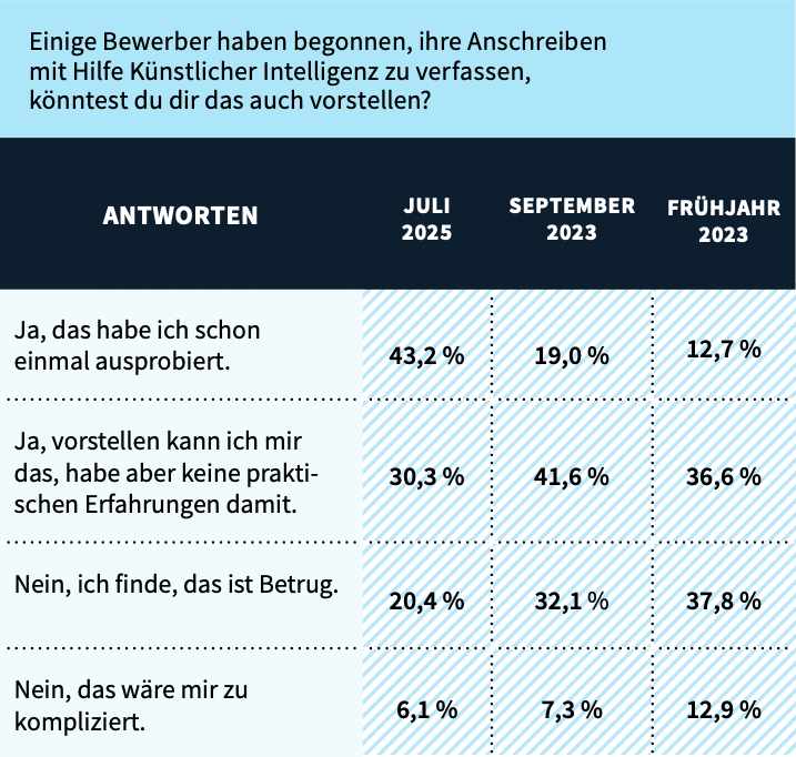 Befragung Auswertung zur Nutzung von KI bei Bewerbung